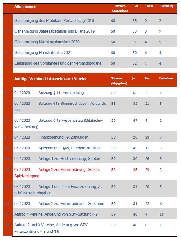 Auswertung Verbandstag 1