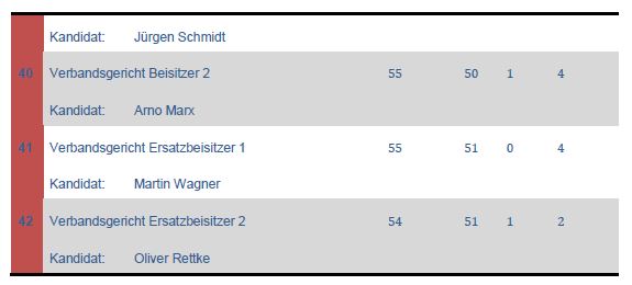 Auswertung Verbandstag 4